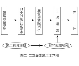 莲都灌浆料施工工艺—文字完整版